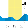 Dover Bridge tide chart for Wednesday, October 18, 2023
