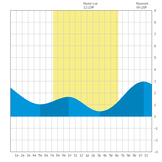 Dover Bridge tide chart for Thursday, October 19, 2023