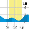 Dover Bridge tide chart for Thursday, October 19, 2023