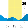 Dover Bridge tide chart for Friday, October 20, 2023