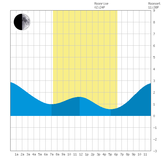 Dover Bridge tide chart for Saturday, October 21, 2023