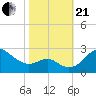 Dover Bridge tide chart for Saturday, October 21, 2023