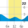 Dover Bridge tide chart for Sunday, October 22, 2023