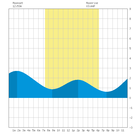 Dover Bridge tide chart for Monday, October 23, 2023