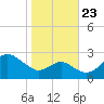 Dover Bridge tide chart for Monday, October 23, 2023