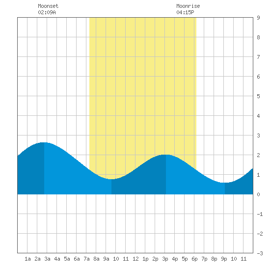 Dover Bridge tide chart for Tuesday, October 24, 2023