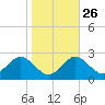 Dover Bridge tide chart for Thursday, October 26, 2023