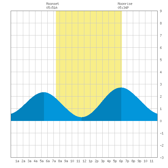 Dover Bridge tide chart for Friday, October 27, 2023