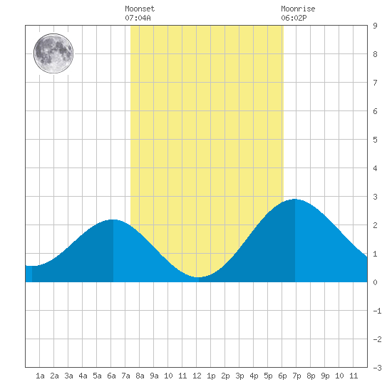 Dover Bridge tide chart for Saturday, October 28, 2023