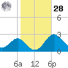 Dover Bridge tide chart for Saturday, October 28, 2023