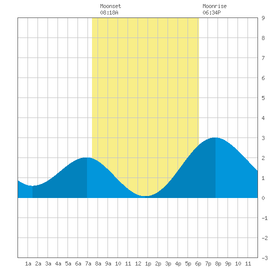 Dover Bridge tide chart for Sunday, October 29, 2023