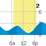 Dover Bridge tide chart for Monday, October 2, 2023