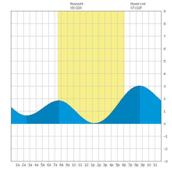 Dover Bridge tide chart for Monday, October 30, 2023