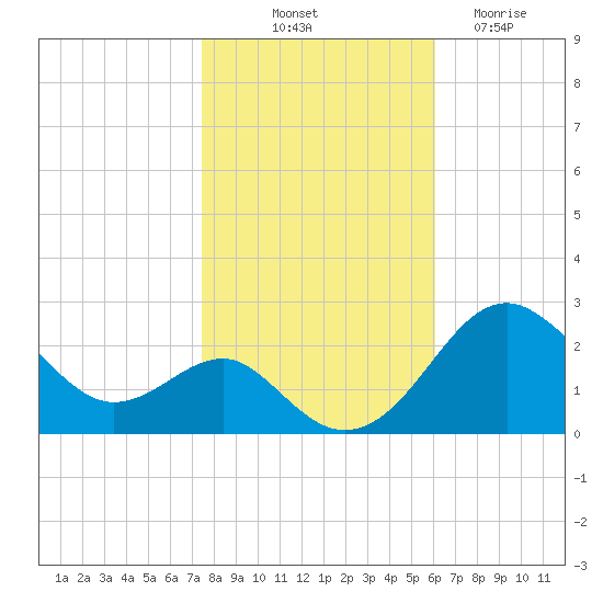 Dover Bridge tide chart for Tuesday, October 31, 2023