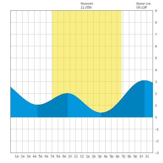 Dover Bridge tide chart for Tuesday, October 3, 2023