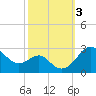 Dover Bridge tide chart for Tuesday, October 3, 2023