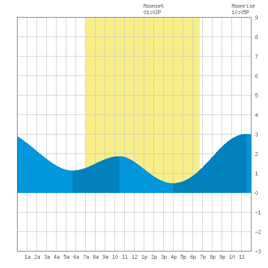 Dover Bridge tide chart for Wednesday, October 4, 2023