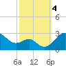 Dover Bridge tide chart for Wednesday, October 4, 2023