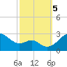 Dover Bridge tide chart for Thursday, October 5, 2023