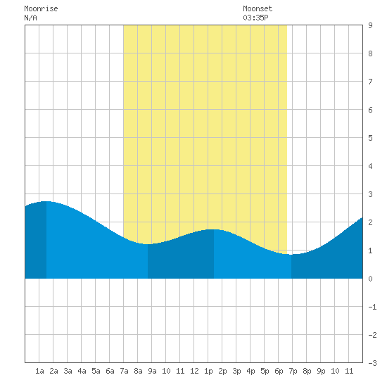 Dover Bridge tide chart for Saturday, October 7, 2023