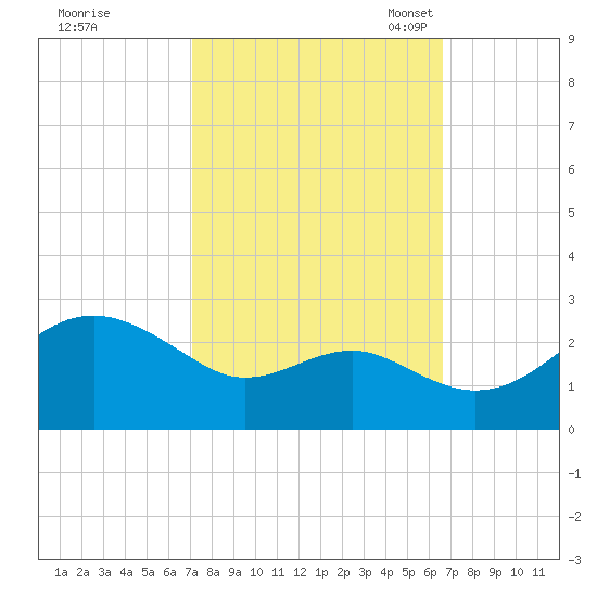 Dover Bridge tide chart for Sunday, October 8, 2023