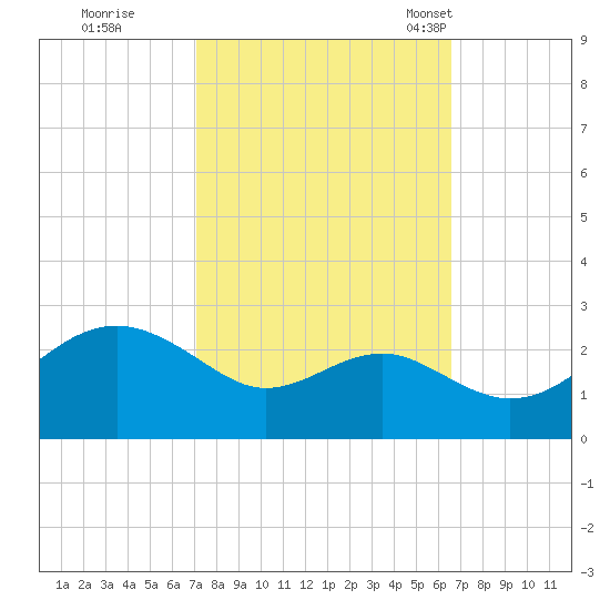Dover Bridge tide chart for Monday, October 9, 2023