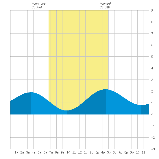 Dover Bridge tide chart for Friday, November 10, 2023