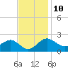 Dover Bridge tide chart for Friday, November 10, 2023