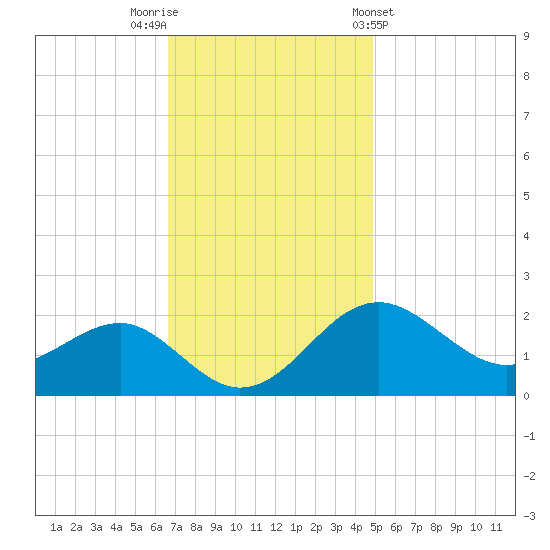 Dover Bridge tide chart for Saturday, November 11, 2023