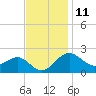 Dover Bridge tide chart for Saturday, November 11, 2023