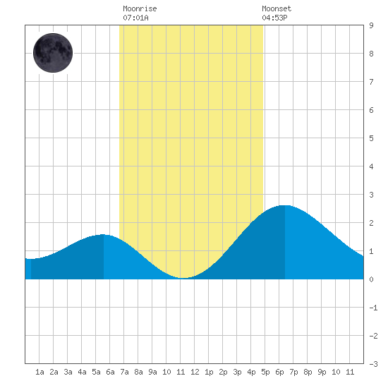 Dover Bridge tide chart for Monday, November 13, 2023