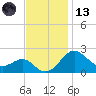 Dover Bridge tide chart for Monday, November 13, 2023