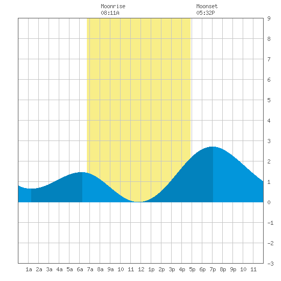 Dover Bridge tide chart for Tuesday, November 14, 2023
