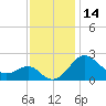 Dover Bridge tide chart for Tuesday, November 14, 2023
