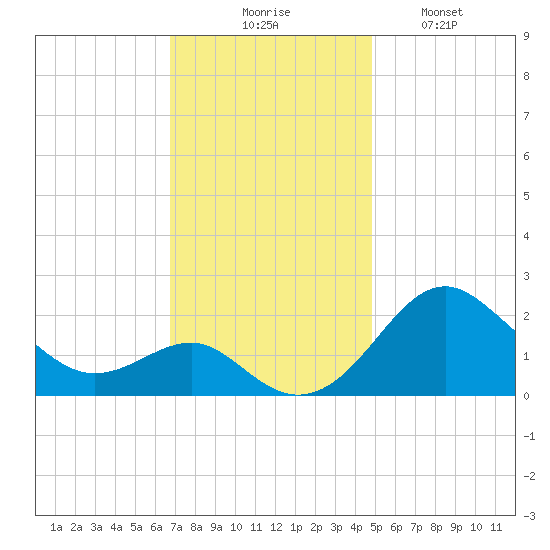 Dover Bridge tide chart for Thursday, November 16, 2023