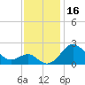 Dover Bridge tide chart for Thursday, November 16, 2023