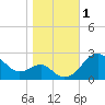 Dover Bridge tide chart for Wednesday, November 1, 2023