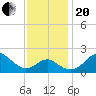 Dover Bridge tide chart for Monday, November 20, 2023