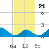 Dover Bridge tide chart for Tuesday, November 21, 2023