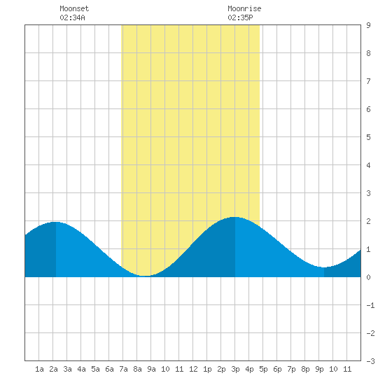 Dover Bridge tide chart for Thursday, November 23, 2023