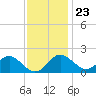 Dover Bridge tide chart for Thursday, November 23, 2023