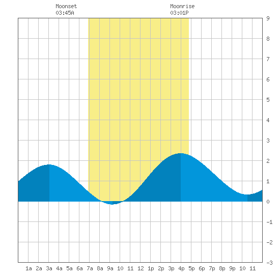 Dover Bridge tide chart for Friday, November 24, 2023