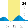 Dover Bridge tide chart for Friday, November 24, 2023
