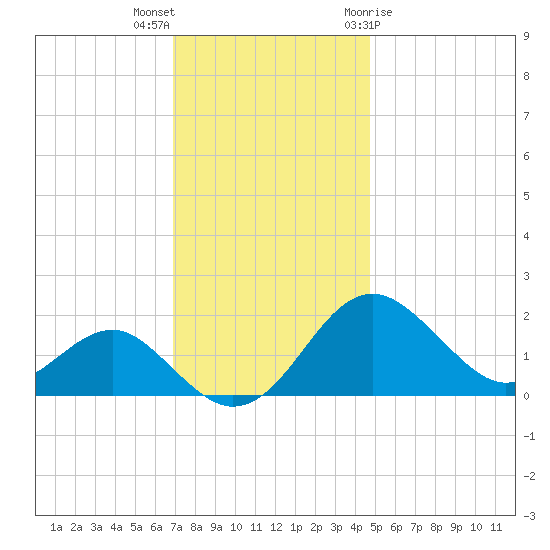 Dover Bridge tide chart for Saturday, November 25, 2023