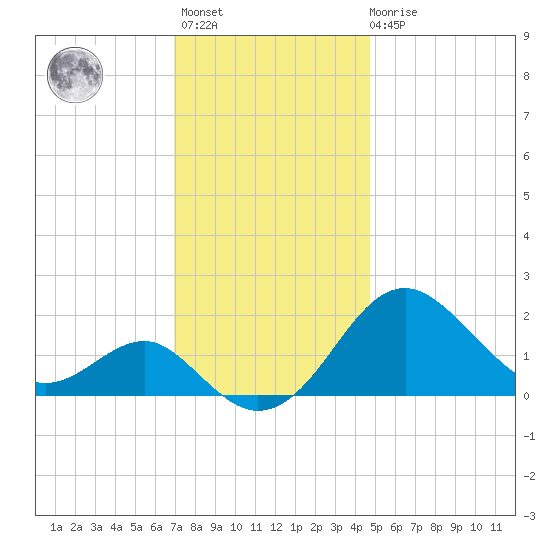 Dover Bridge tide chart for Monday, November 27, 2023