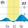 Dover Bridge tide chart for Monday, November 27, 2023