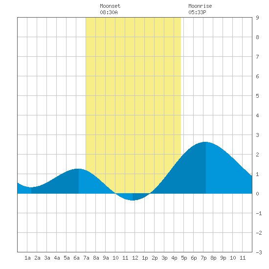 Dover Bridge tide chart for Tuesday, November 28, 2023