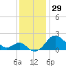 Dover Bridge tide chart for Wednesday, November 29, 2023