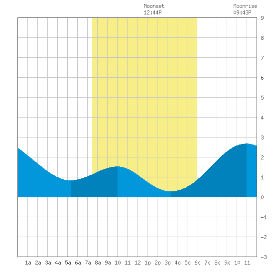 Dover Bridge tide chart for Thursday, November 2, 2023