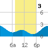 Dover Bridge tide chart for Friday, November 3, 2023